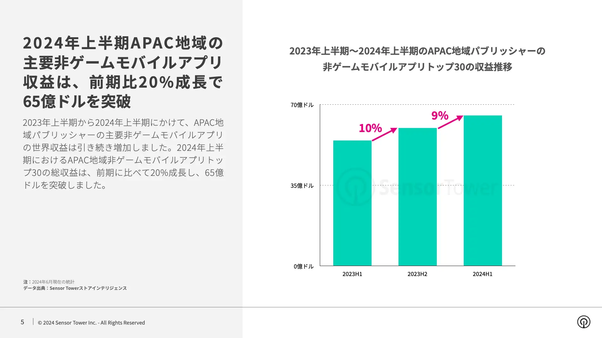 -JP- Top APAC Non-Gaming Apps & Publishers for 2024 H1 Report (pg5)