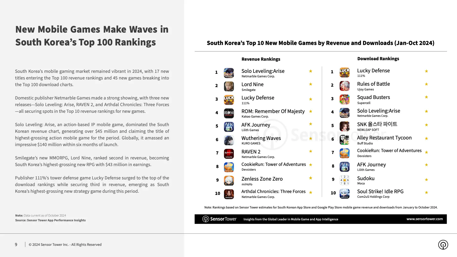 State of Mobile Games in Korea 2024 Report(pg9)