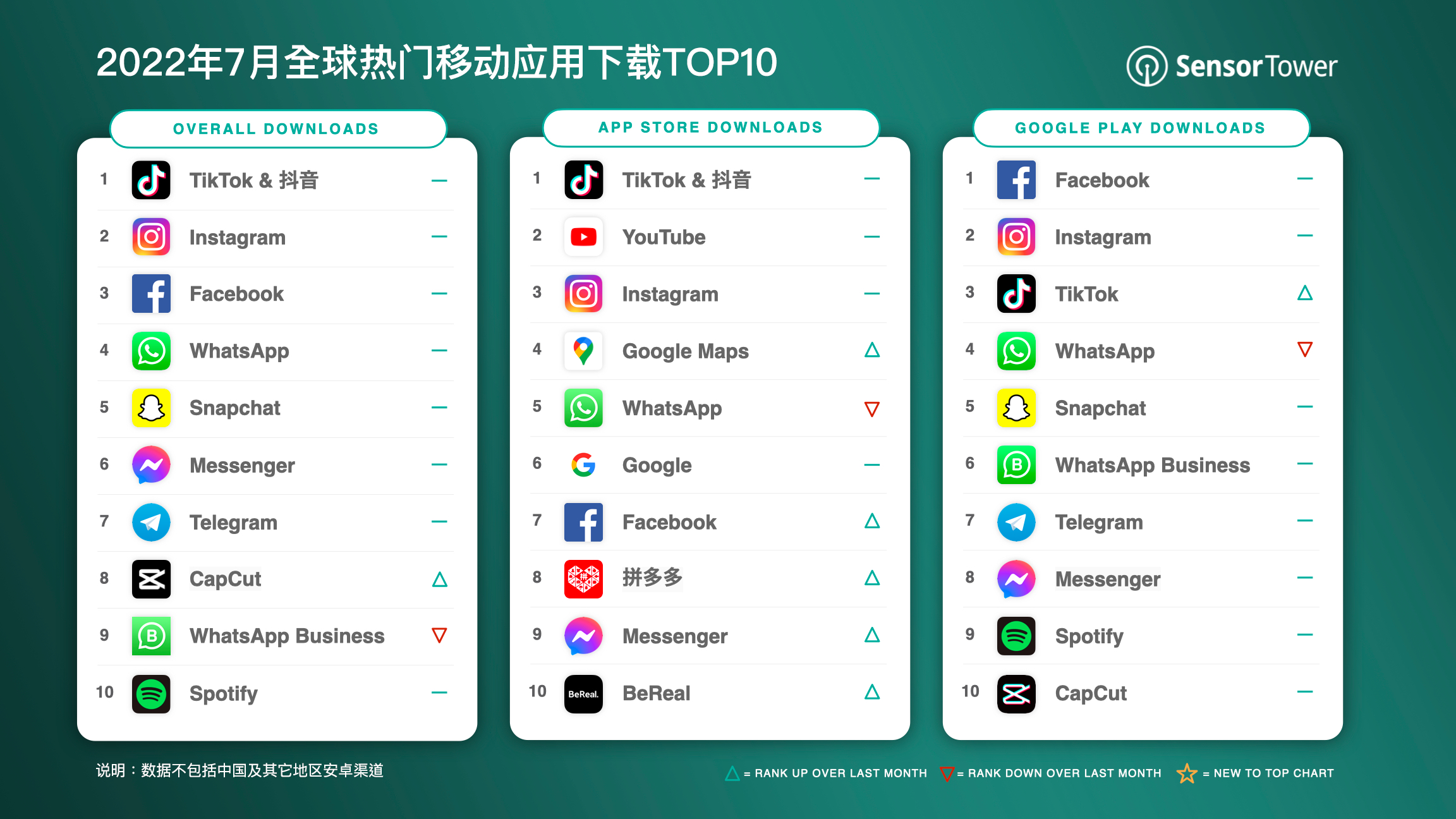 -CN-Top-Apps-Worldwide-for-July-2022-by-Downloads