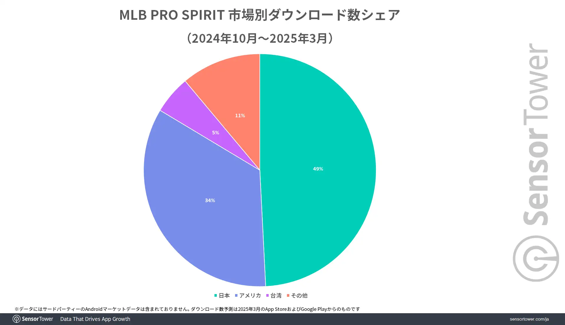 MLBPROSPIRIT-DL-share-by-market