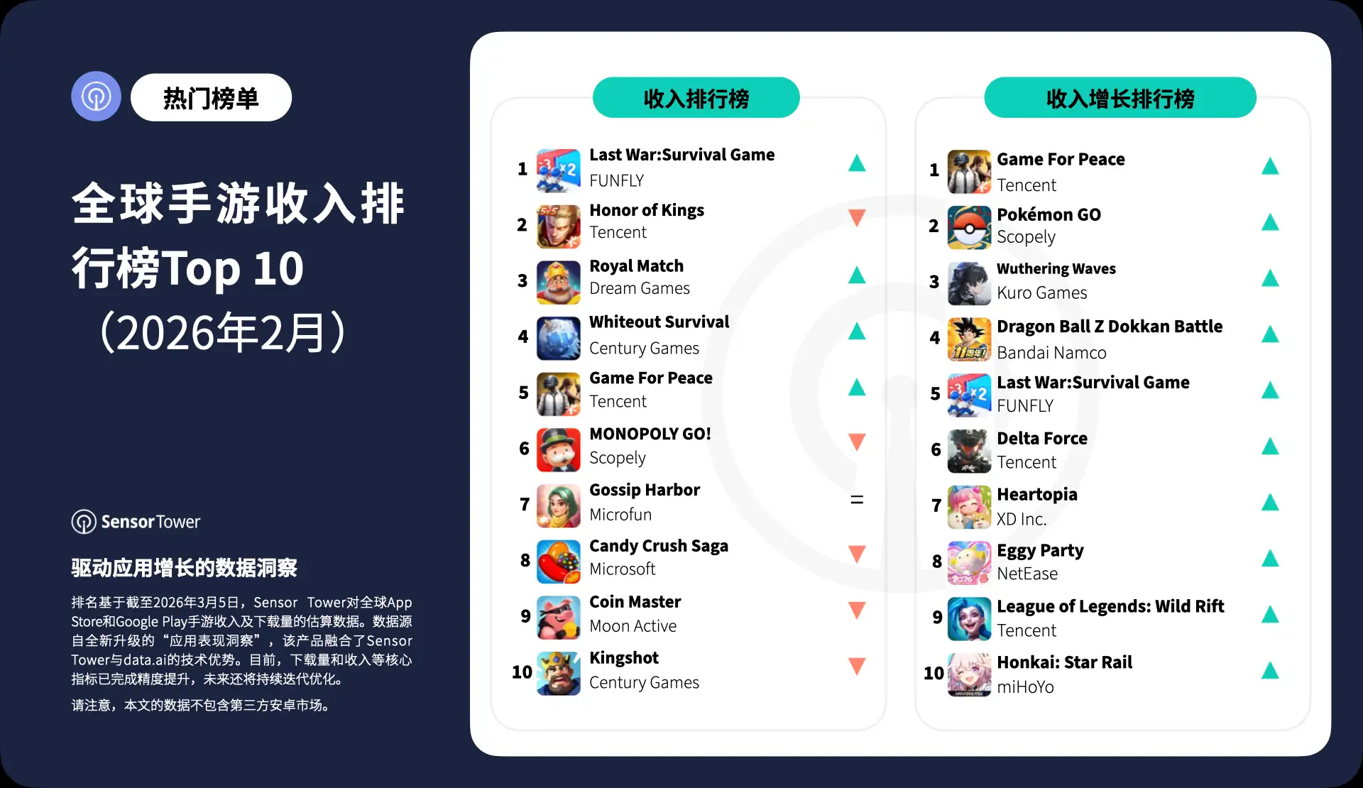 -CN- Top Grossing Mobile Games Worldwide for February 2026