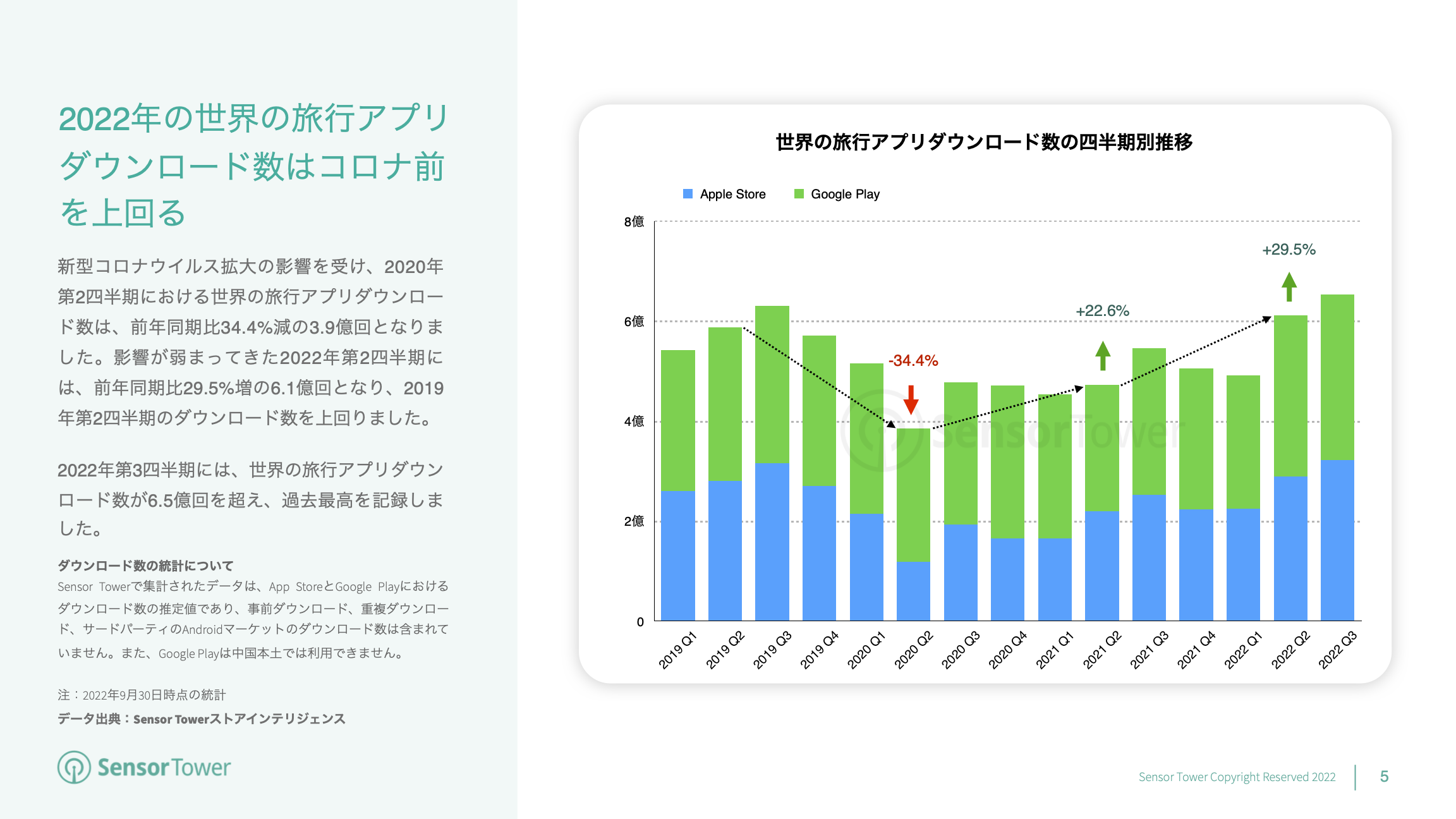 -JP- State of Travel Apps 2022 Report(pg5)
