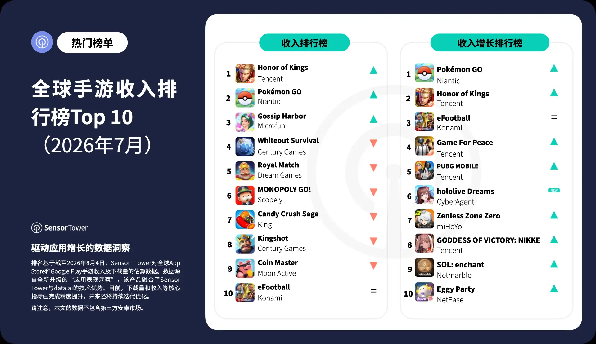 -CN- Top Grossing Mobile Games Worldwide for July 2026