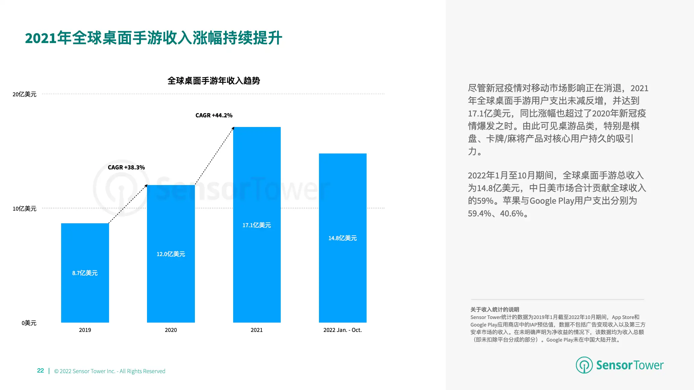 2022年全球棋牌桌游市场洞察(pg22)