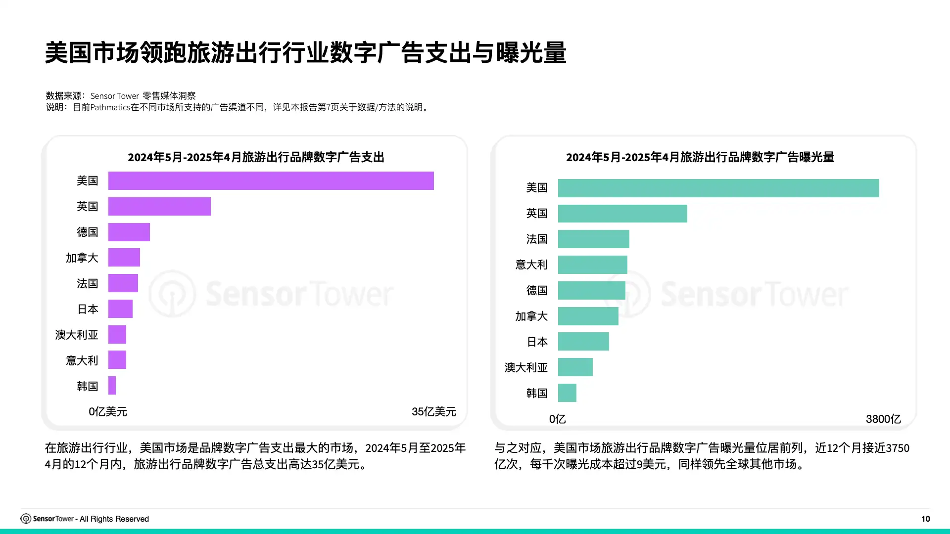 2025年亚太旅游出行品牌数字广告投放洞察(pg10)