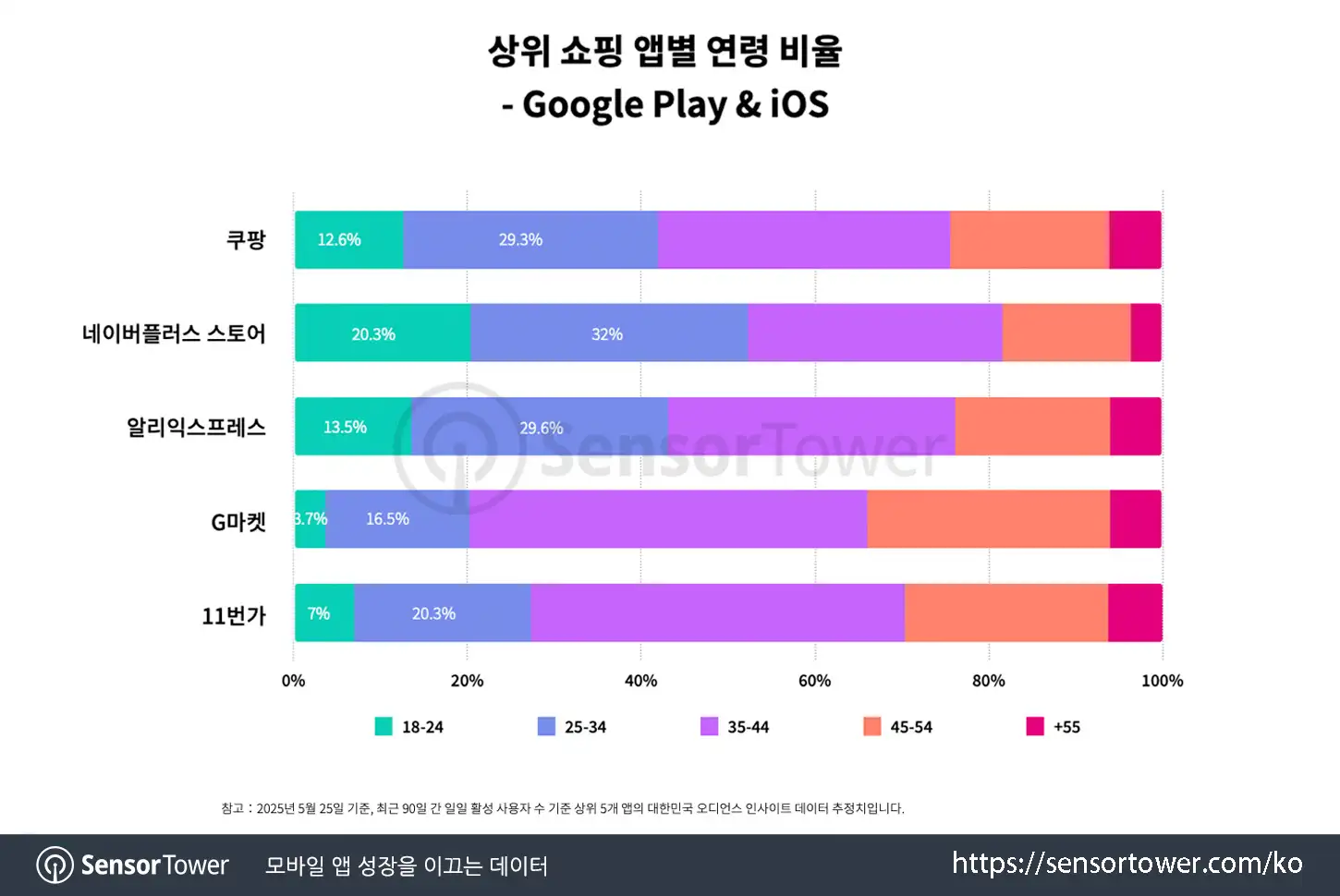 Naver Plus Store_Chart 3