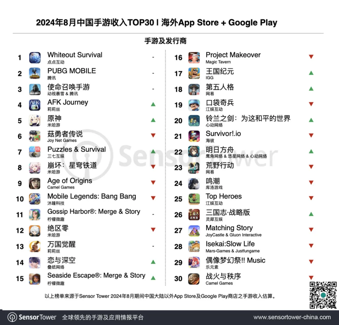 2024年8月成功出海的中国手游-chart-1