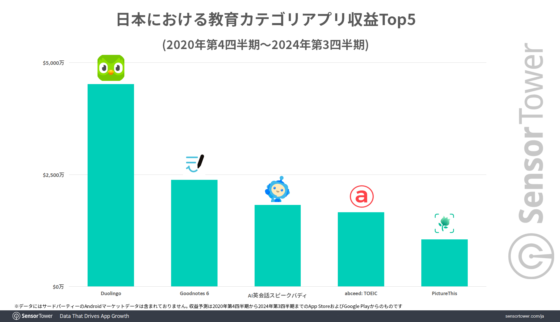 Revenue-Top5-Education-App-JP