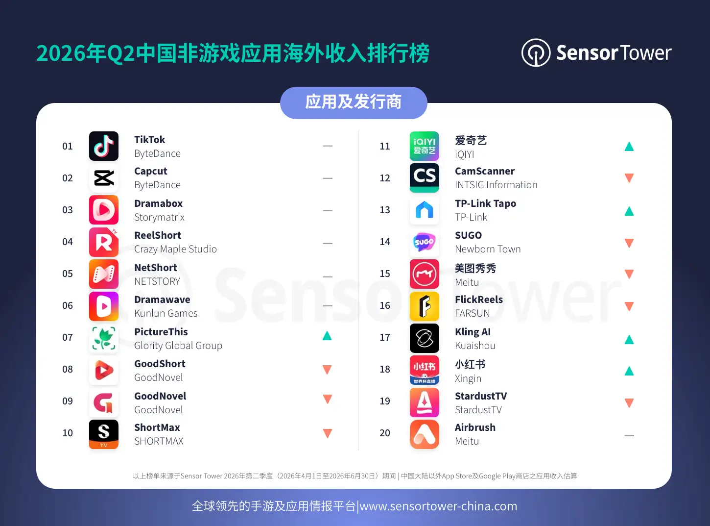 CN Q2 non gaming rev ranking