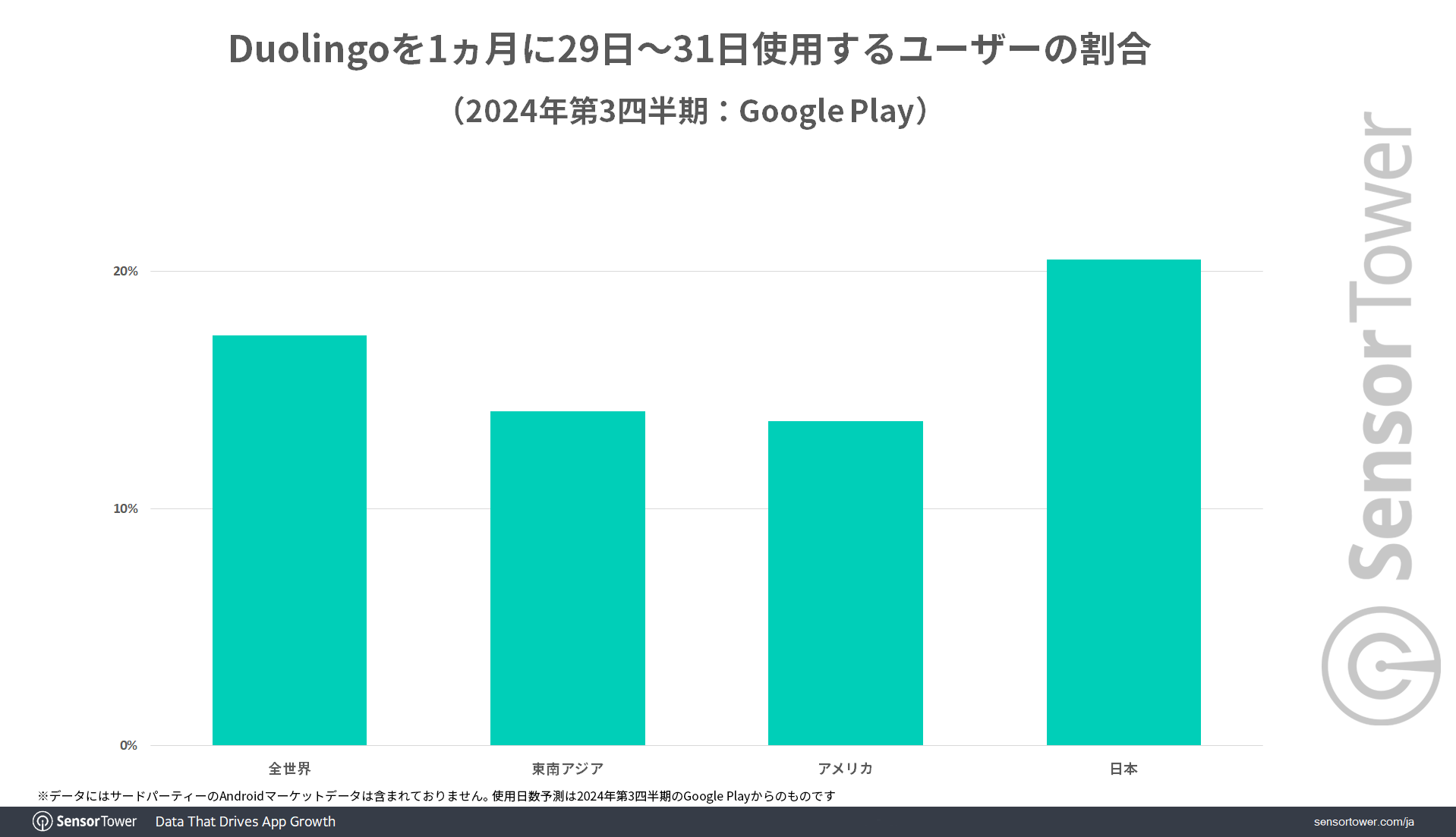 Days-Used-Distribution-Duolingo