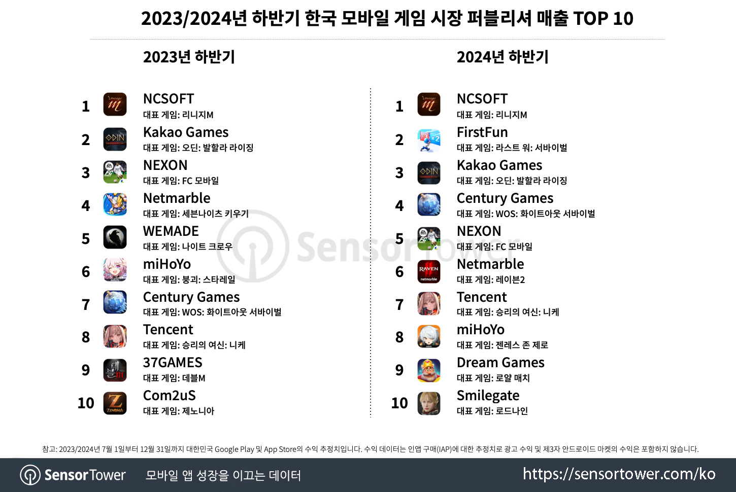 2H2024 Mobile Games recap in Korea_Chart 5