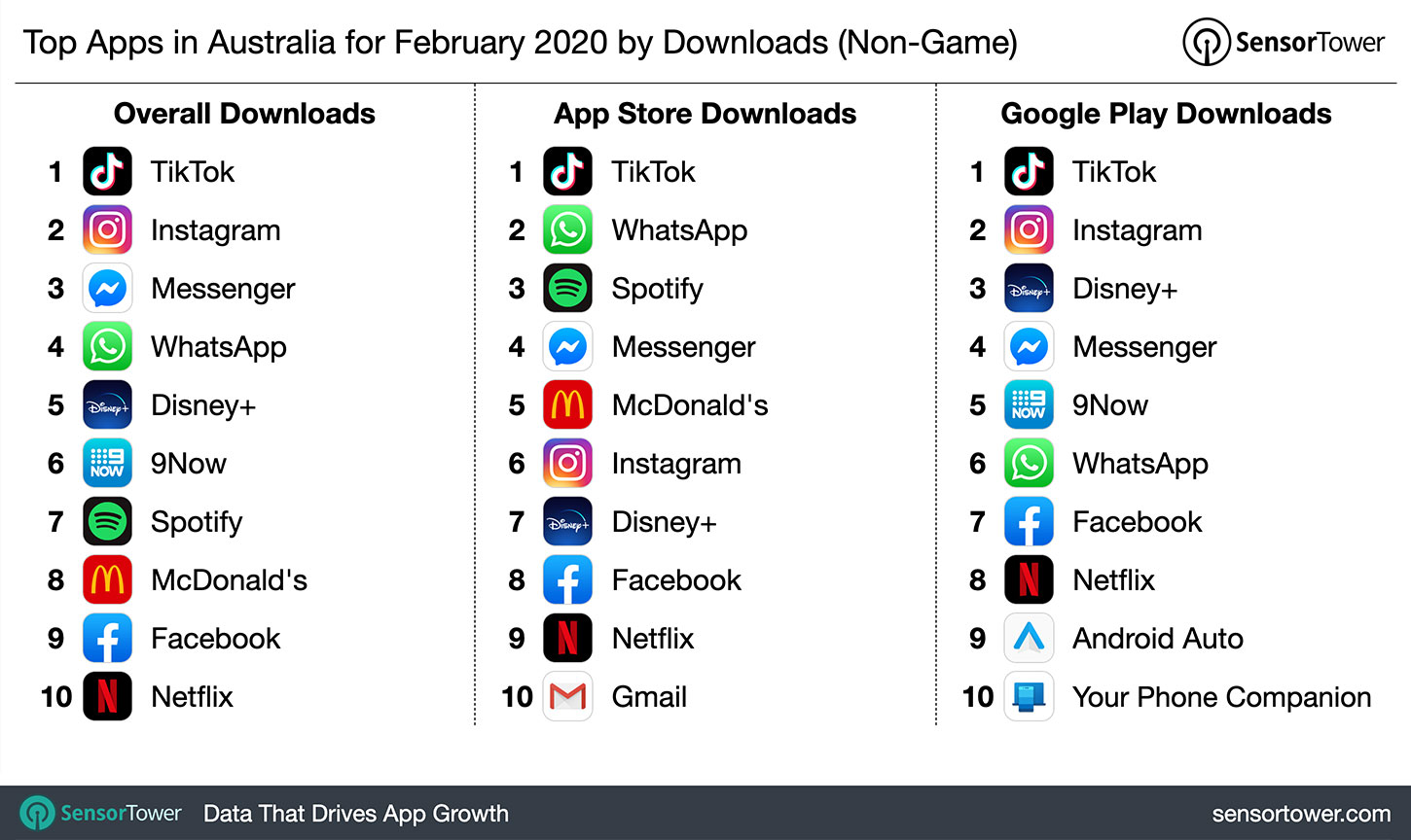 Top Apps in Australia for February 2020 by Downloads