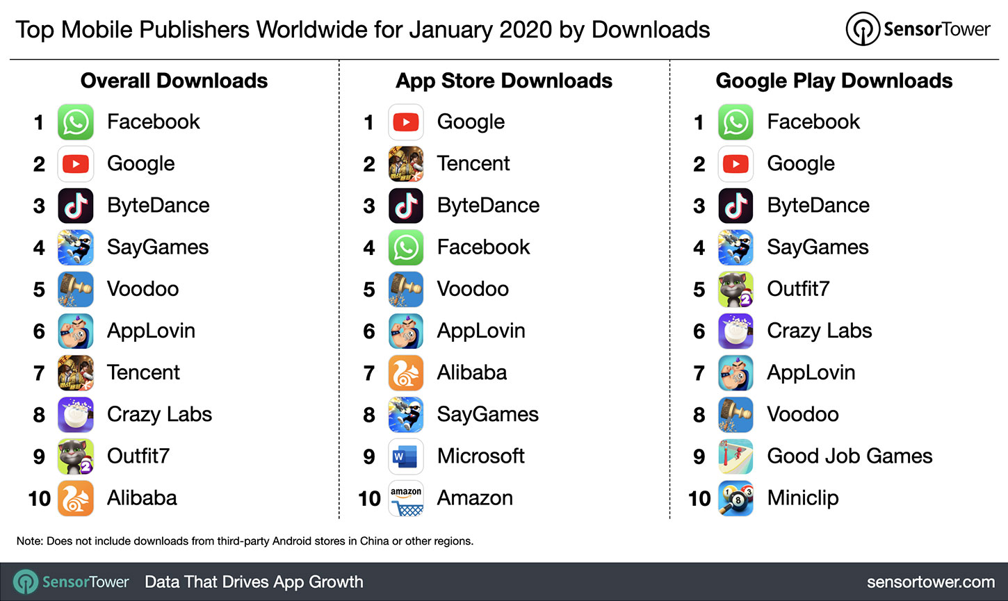 Top Mobile Publishers Worldwide for January 2020 by Downloads