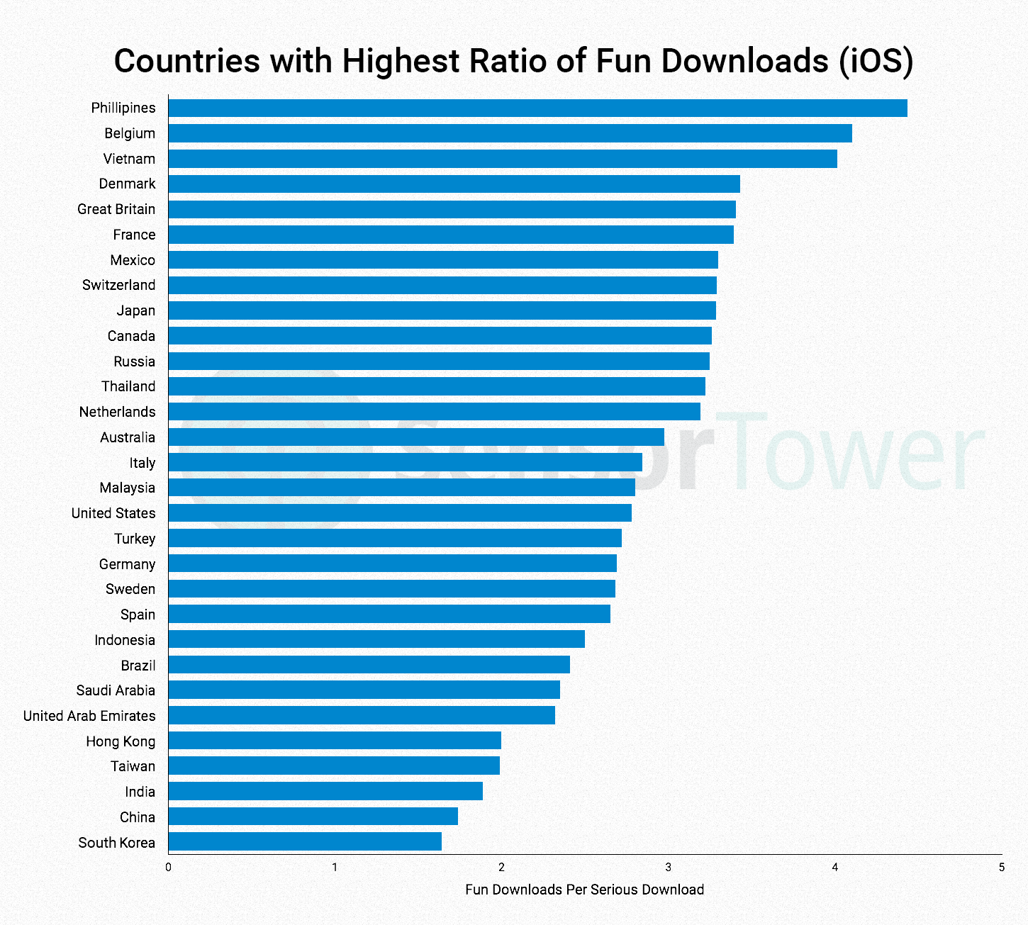 Bar Chart of Most Fun Countries by App Store Downloads