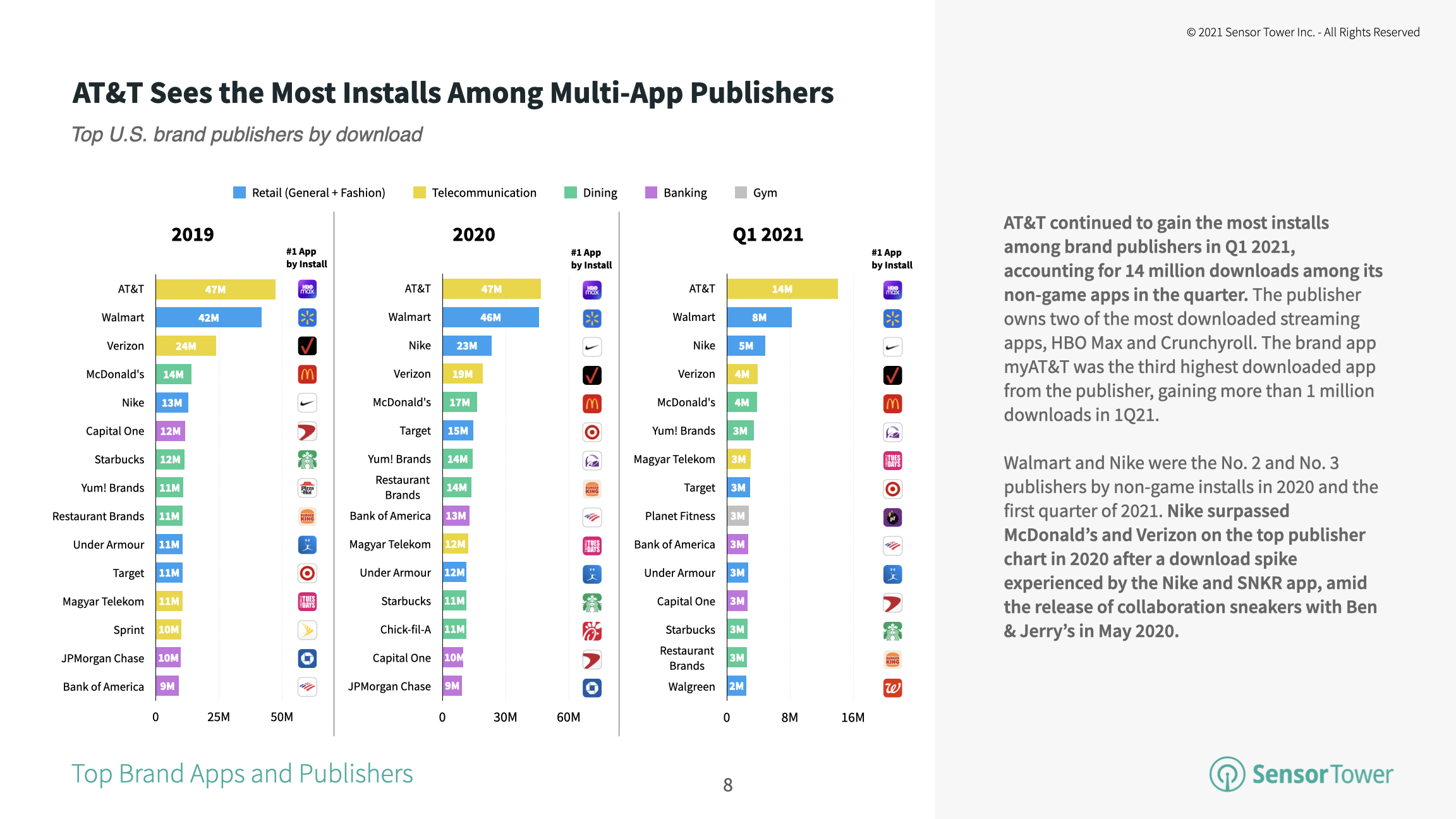 AT&T was the publisher with the most installs due to its ownership of streaming apps HBO Max and Crunchyroll.