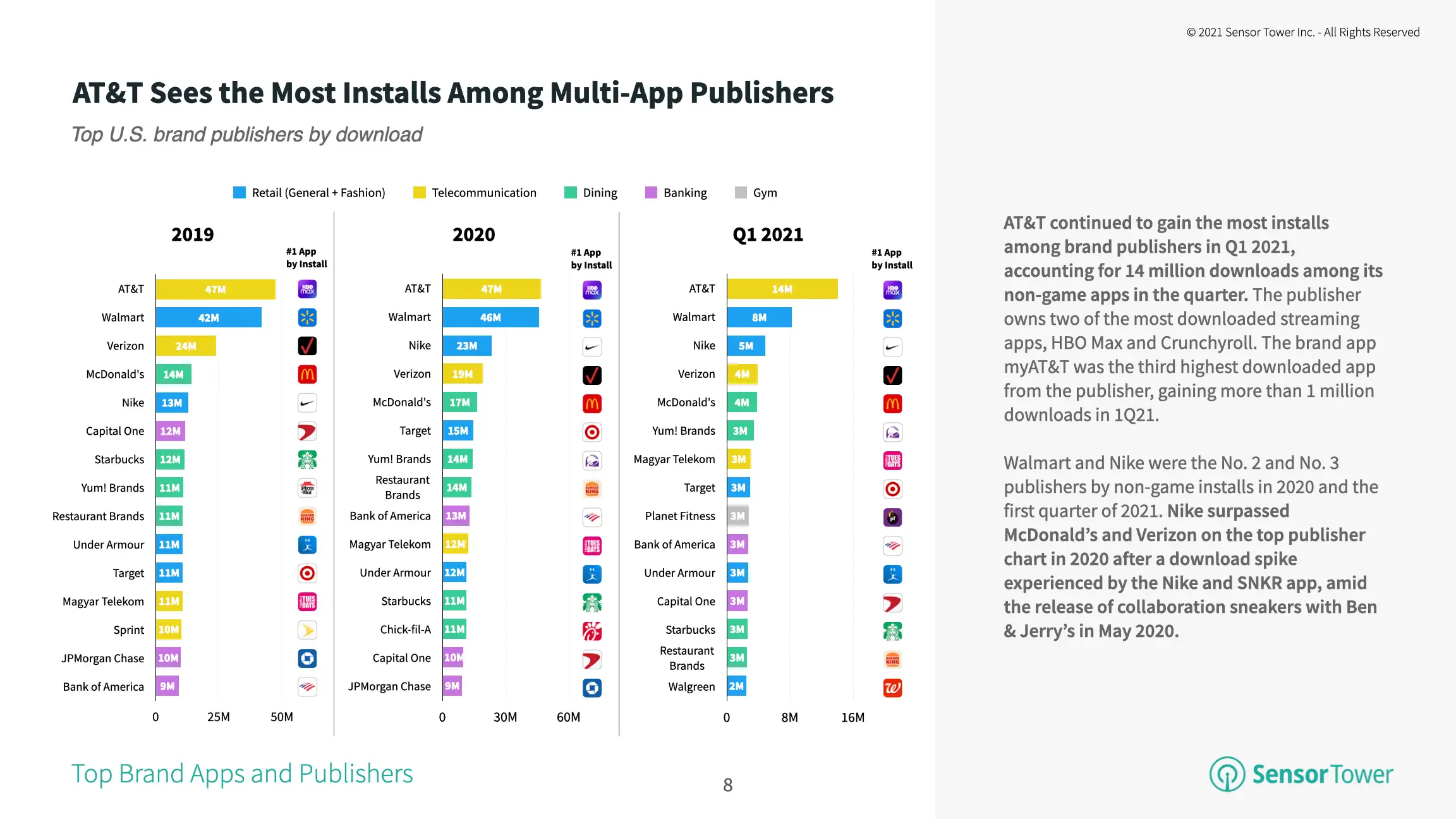 AT&T was the publisher with the most installs due to its ownership of streaming apps HBO Max and Crunchyroll.