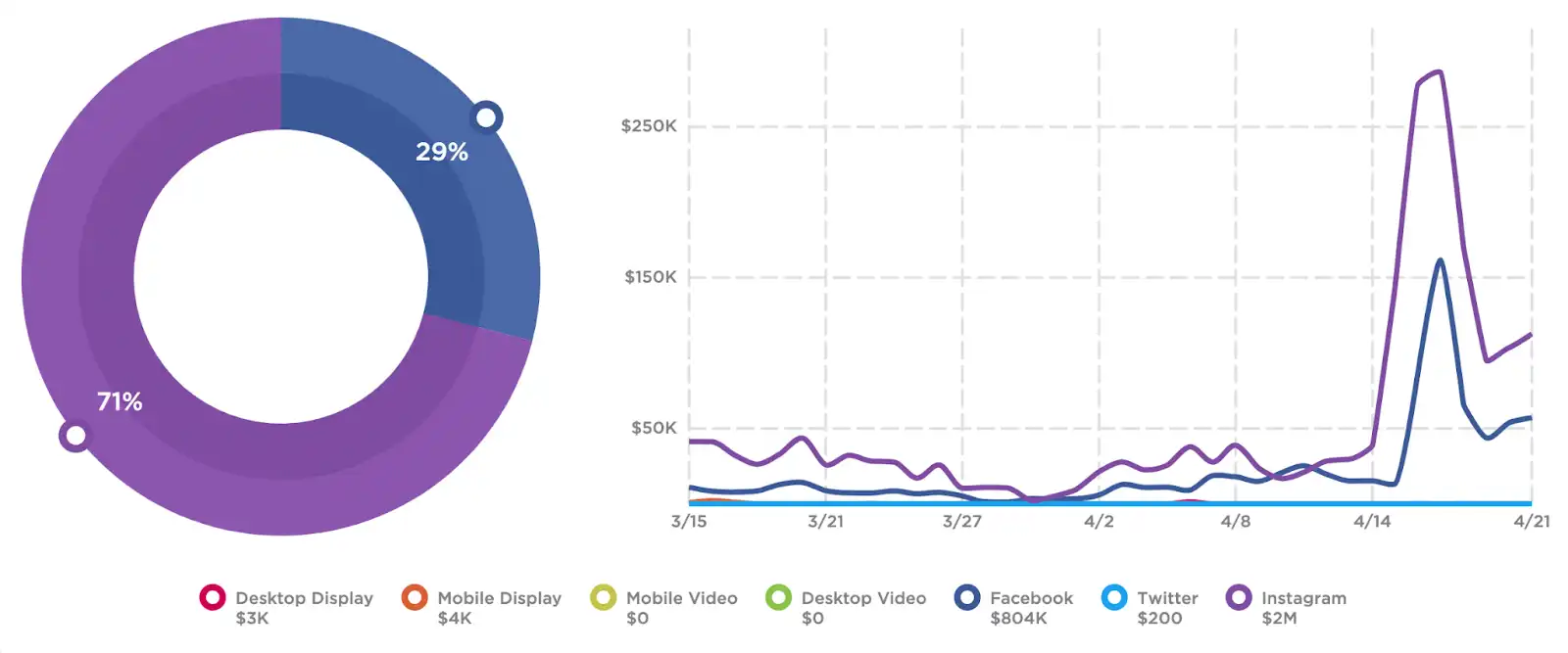Companies-Going-Public-Lean-on-Social-Media-Digital-Ads-image-2