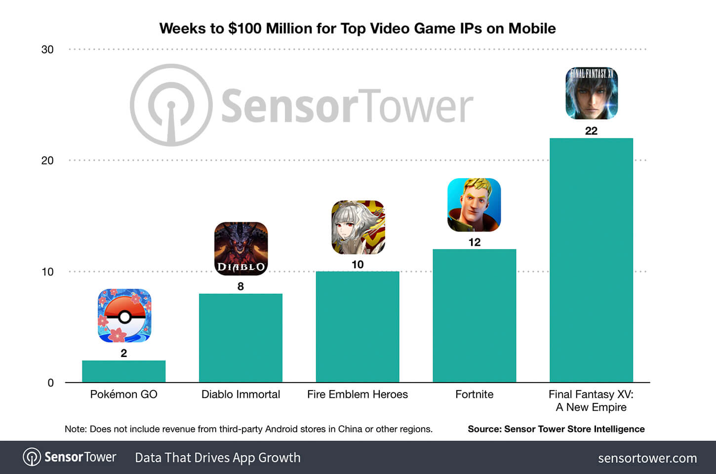 weeks-to-100-million-revenue-top-video-game-ips-on-mobile