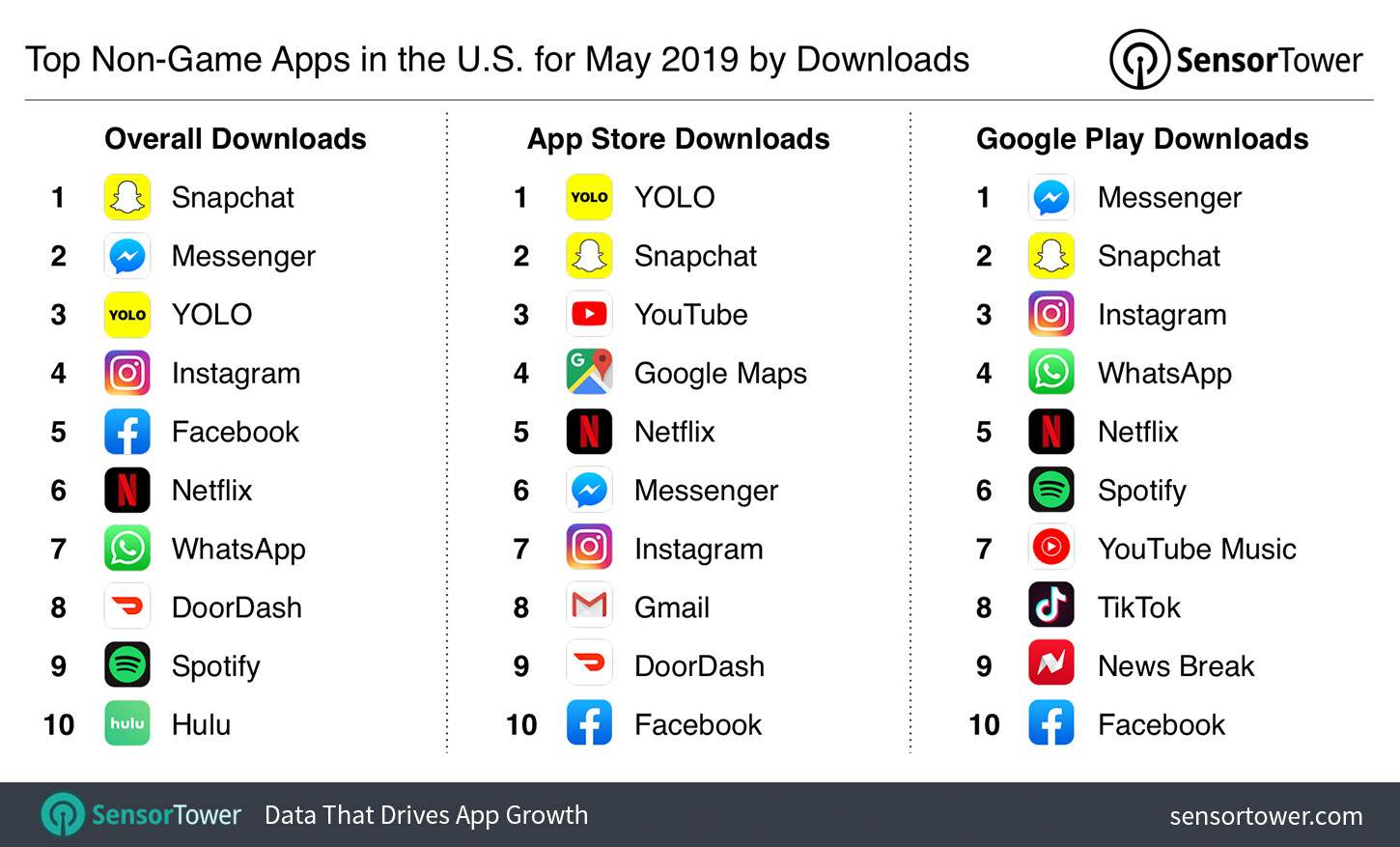 Top Non-Game Apps in the U.S. for May 2019 by Downloads