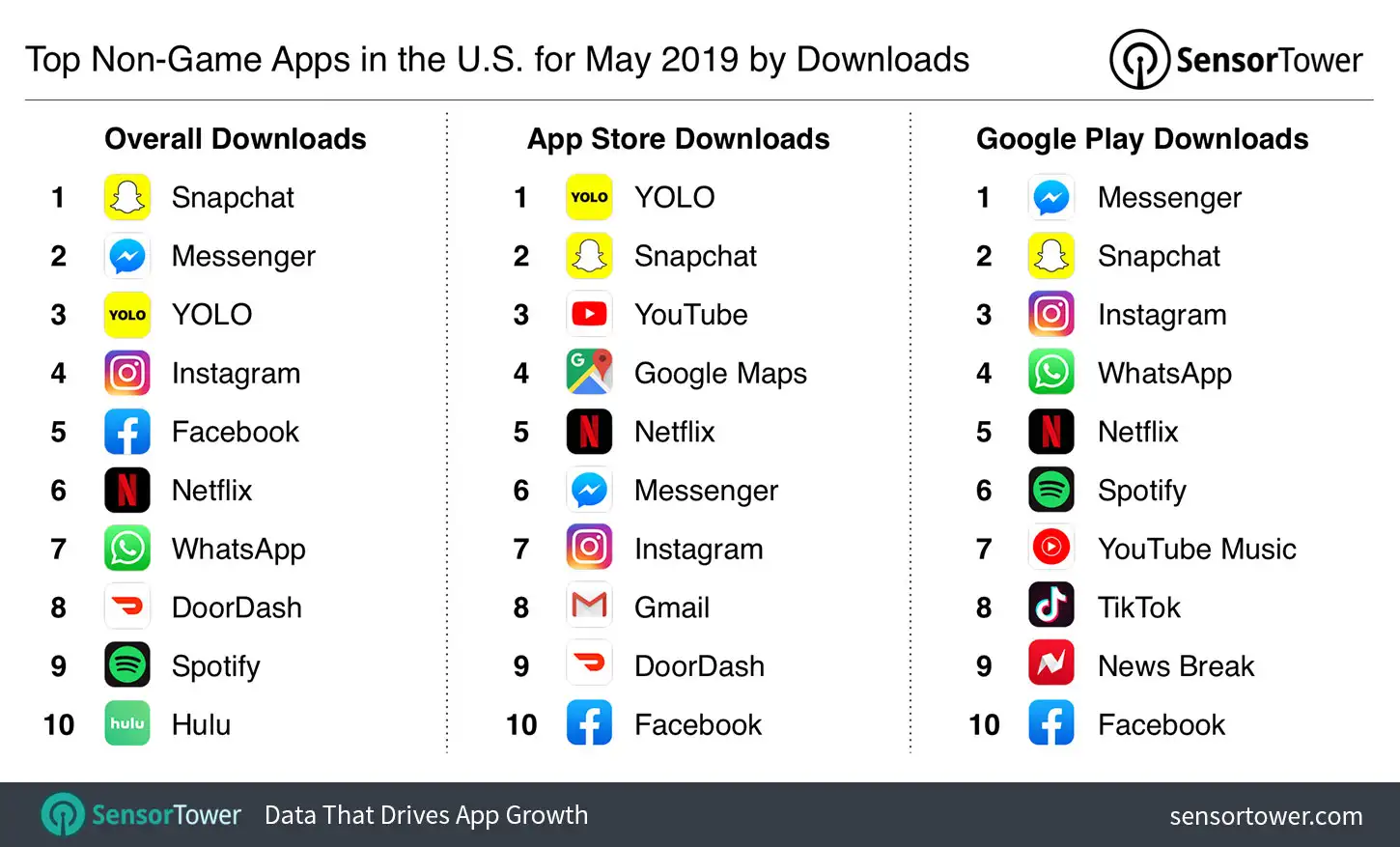 Top Non-Game Apps in the U.S. for May 2019 by Downloads