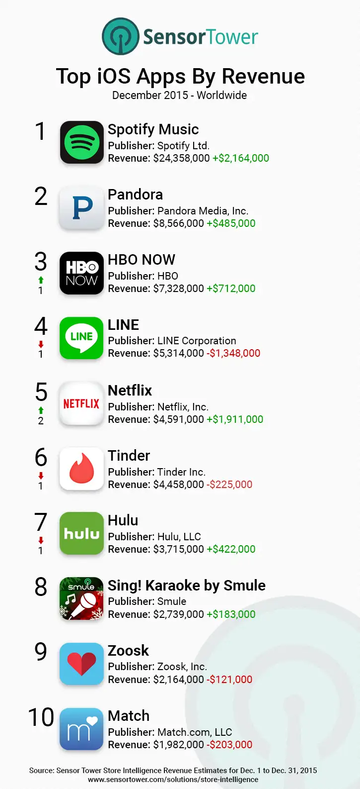 iOS Top App Revenue Worldwide December 2015