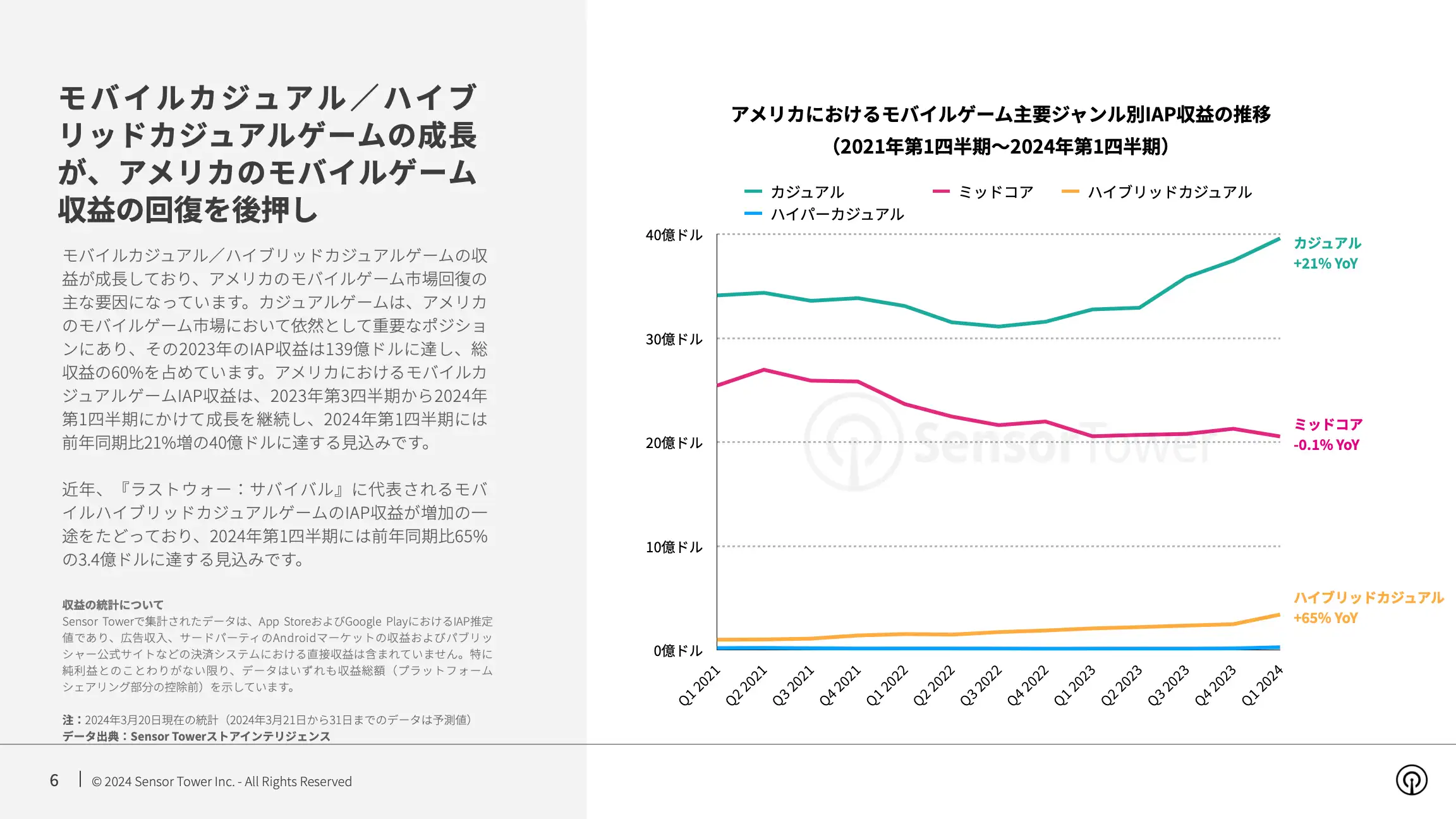 -JP- State of Mobile Games in the US 2024 Report(pg6)