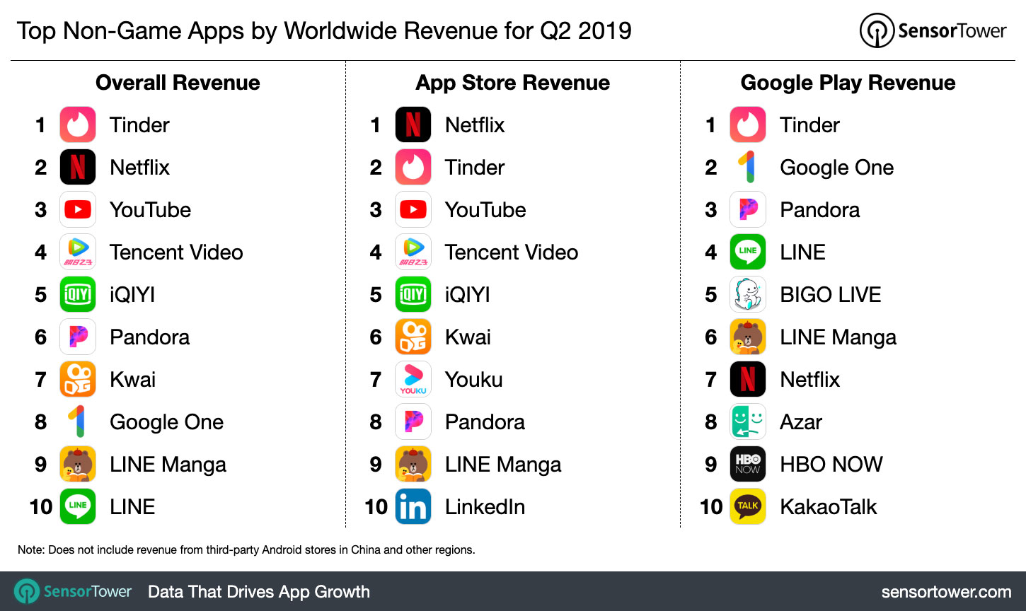 Chart showing the world's highest grossing iOS and Google Play apps for Q2 2019