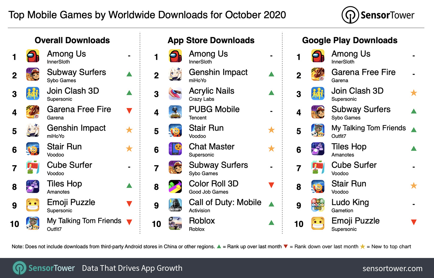 Top Mobile Games Worldwide for October 2020 by Downloads