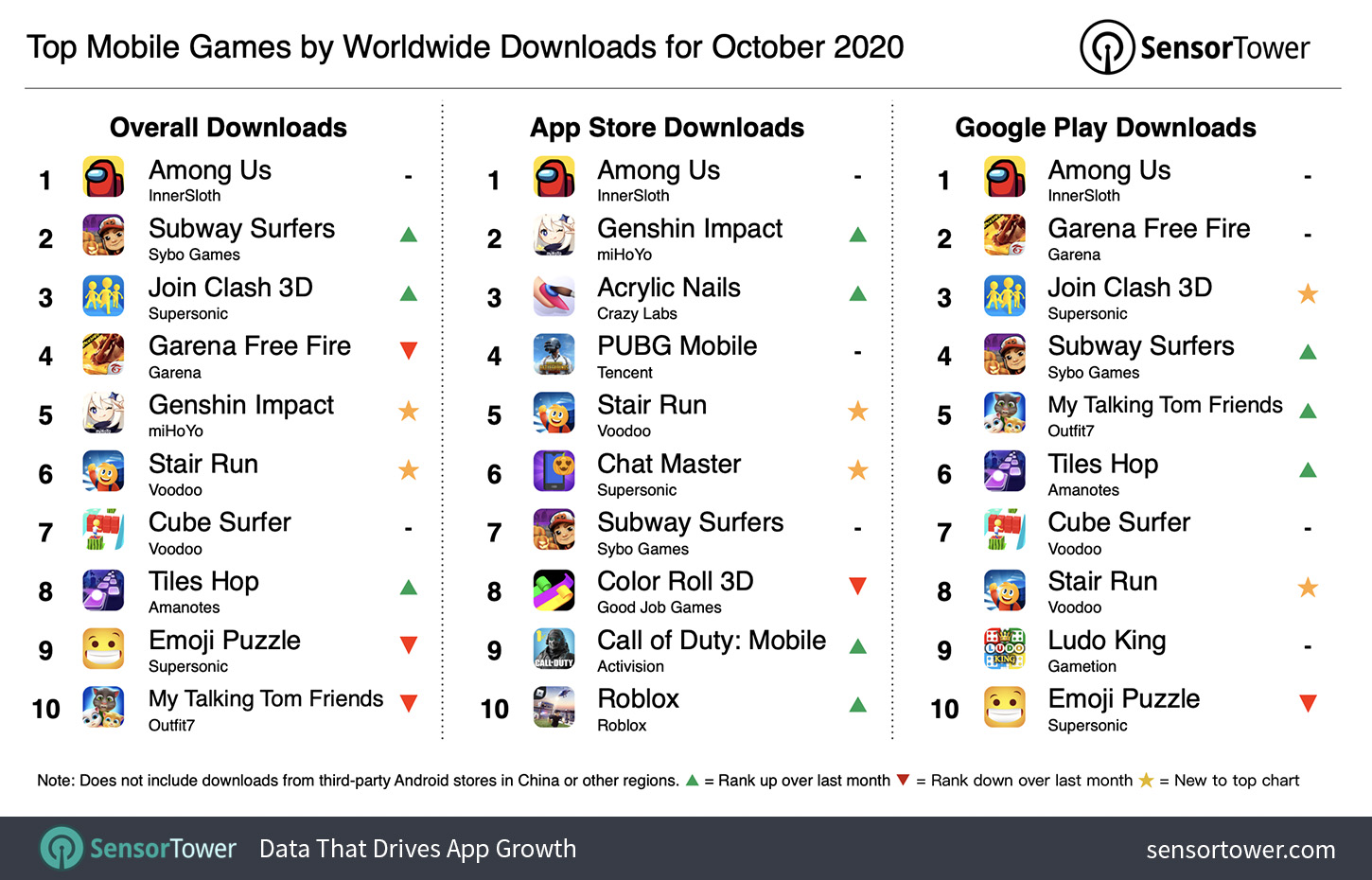 Top Mobile Games Worldwide for October 2021 by Downloads