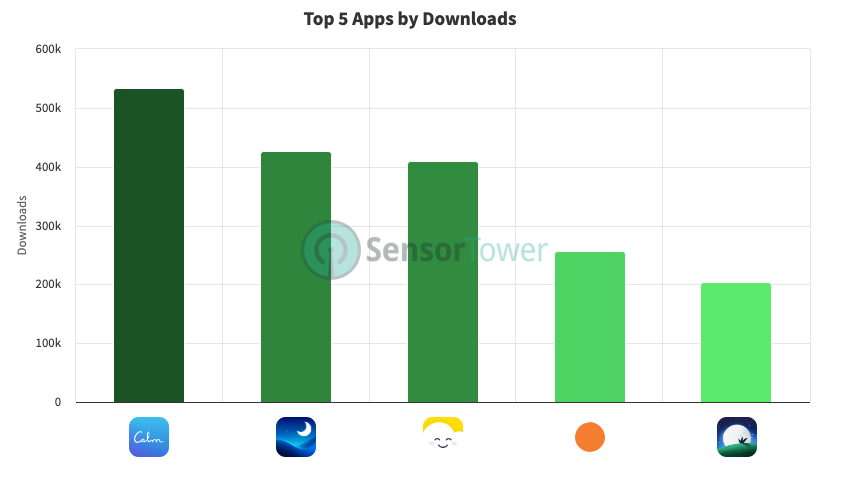 Q1 2023 US Android Wellness Apps Performance Overview