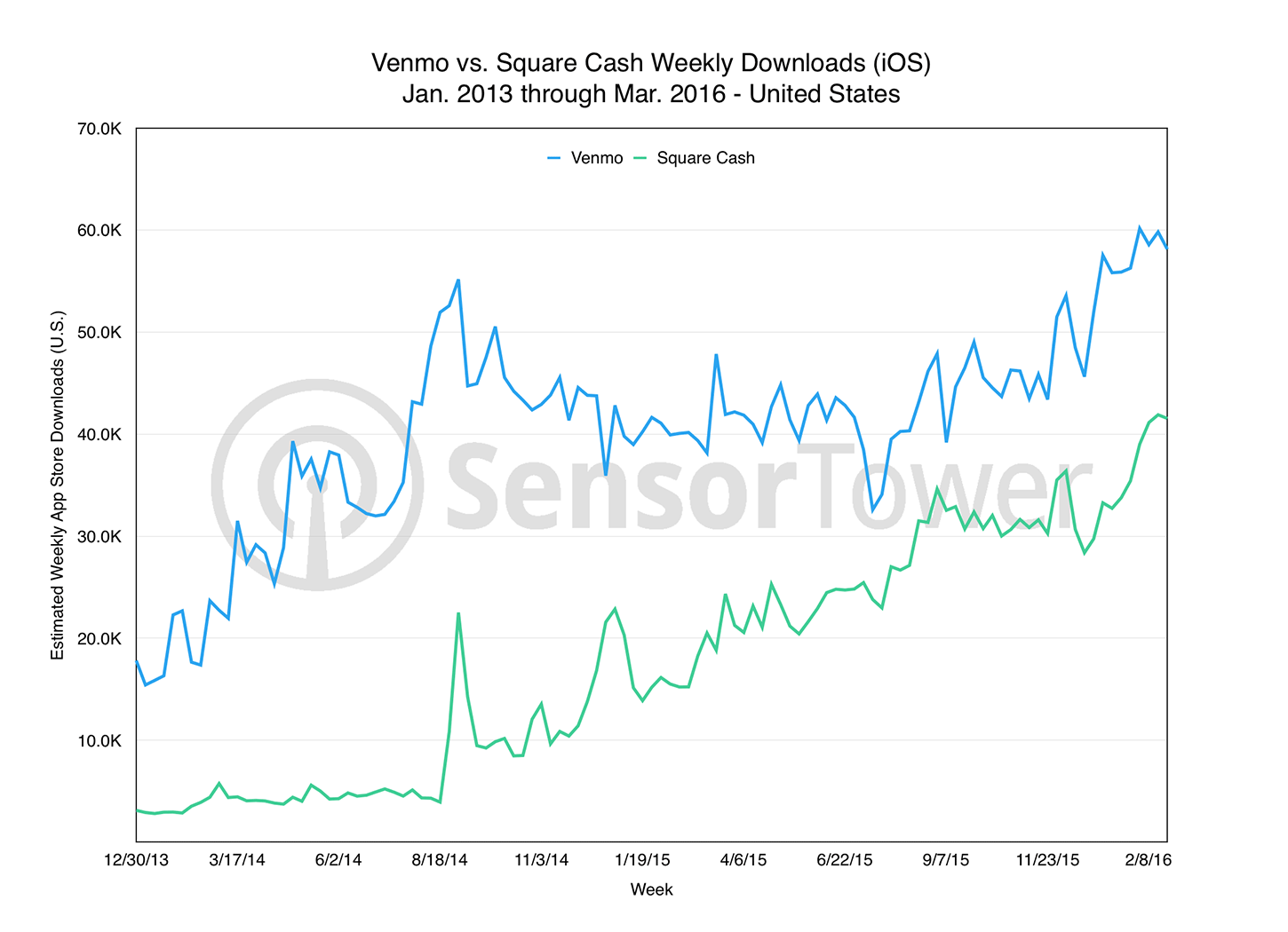 Square Cash vs. Venmo Downloads Chart