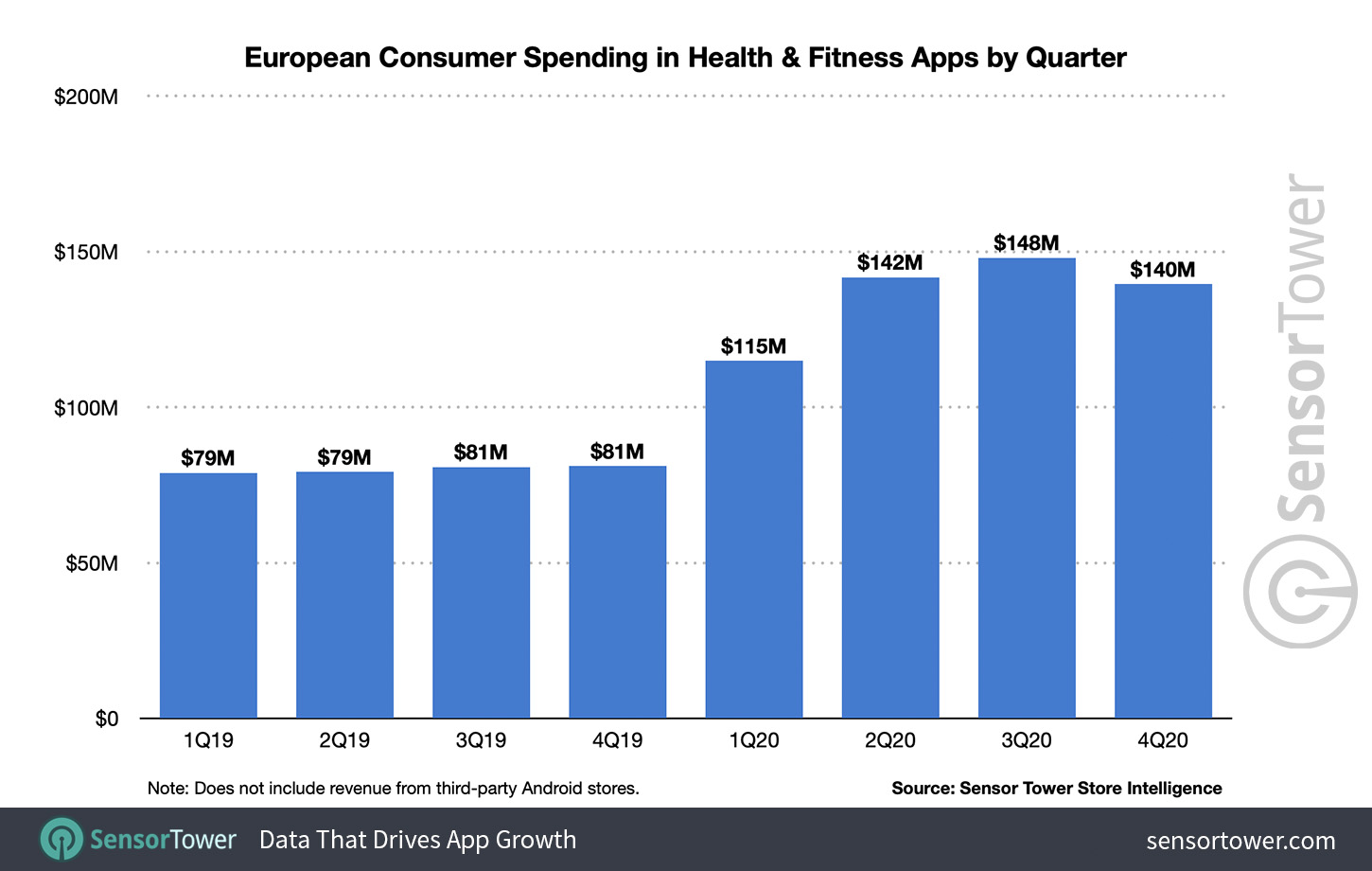 Top Health & Fitness Category Apps in Europe for March 2020 by