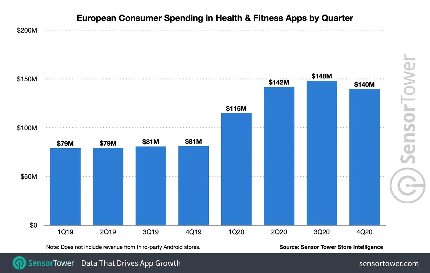 European Consumer Spending in Health & Fitness Apps by Quarter
