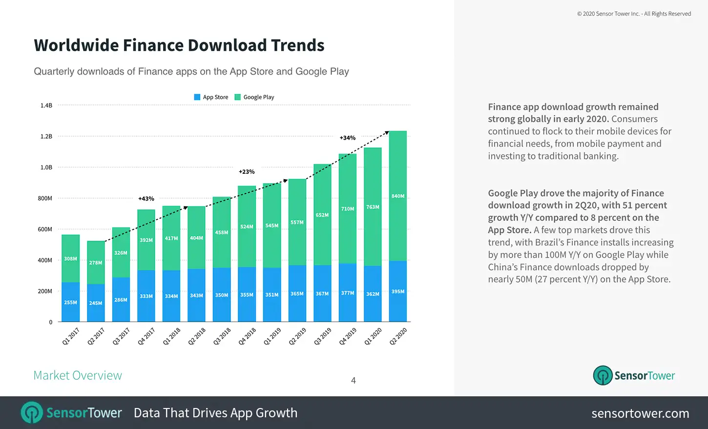 Chart showing the growth of App Store categories following 200th COVID-19 case