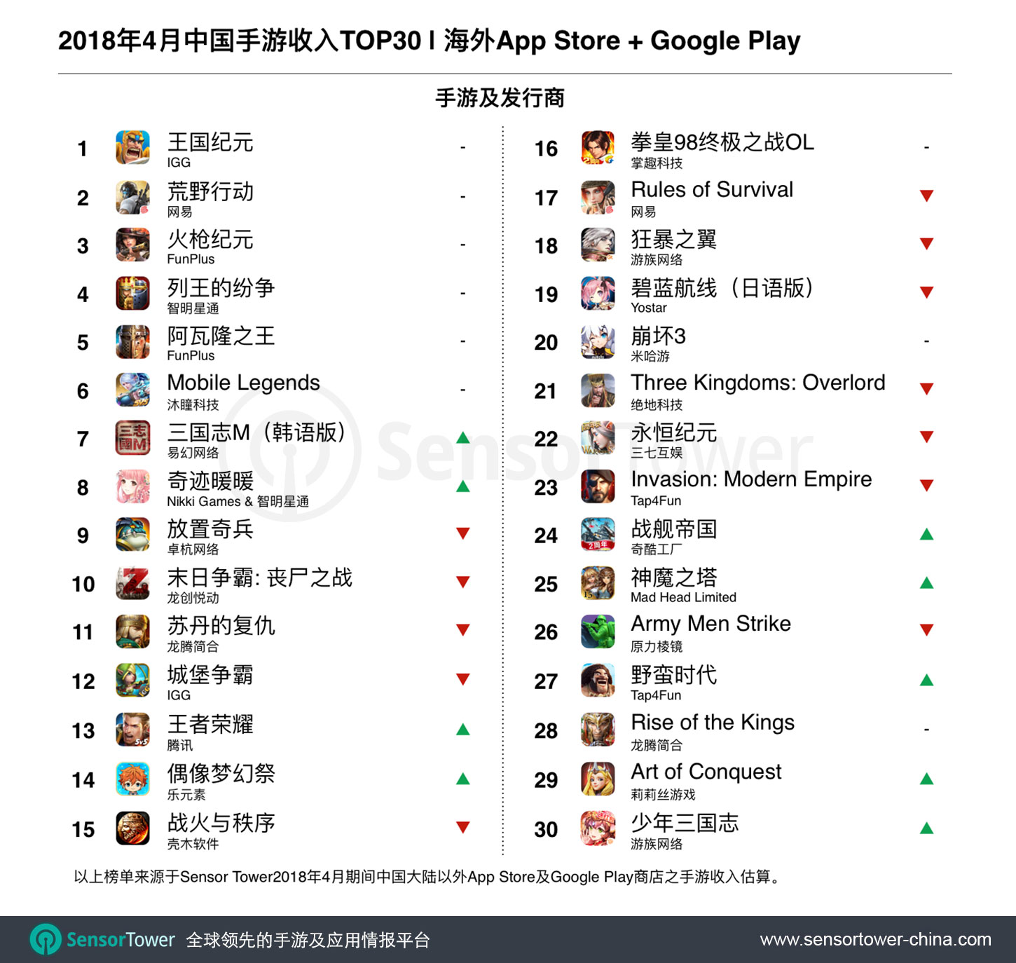 Apr 2018 Top 30 Grossing Chinese-Made Games Outside China