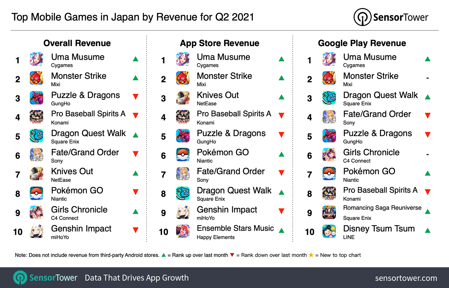 Top Mobile Games in Japan for Q2 2021 by Revenue and Downloads