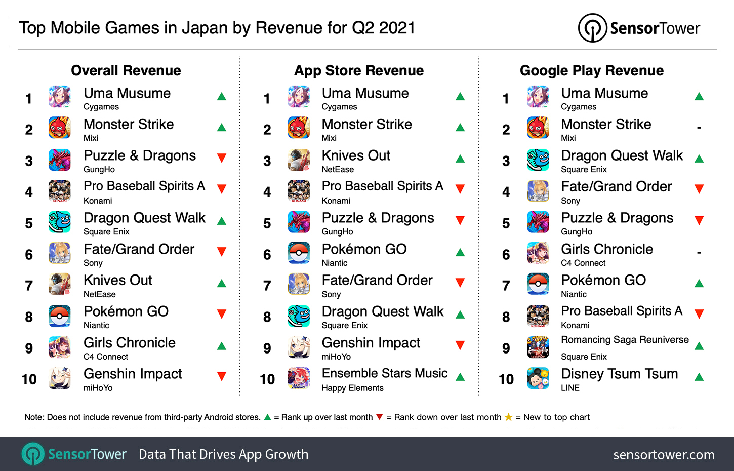 We are the top downloaded game publisher headquartered in EMEA region