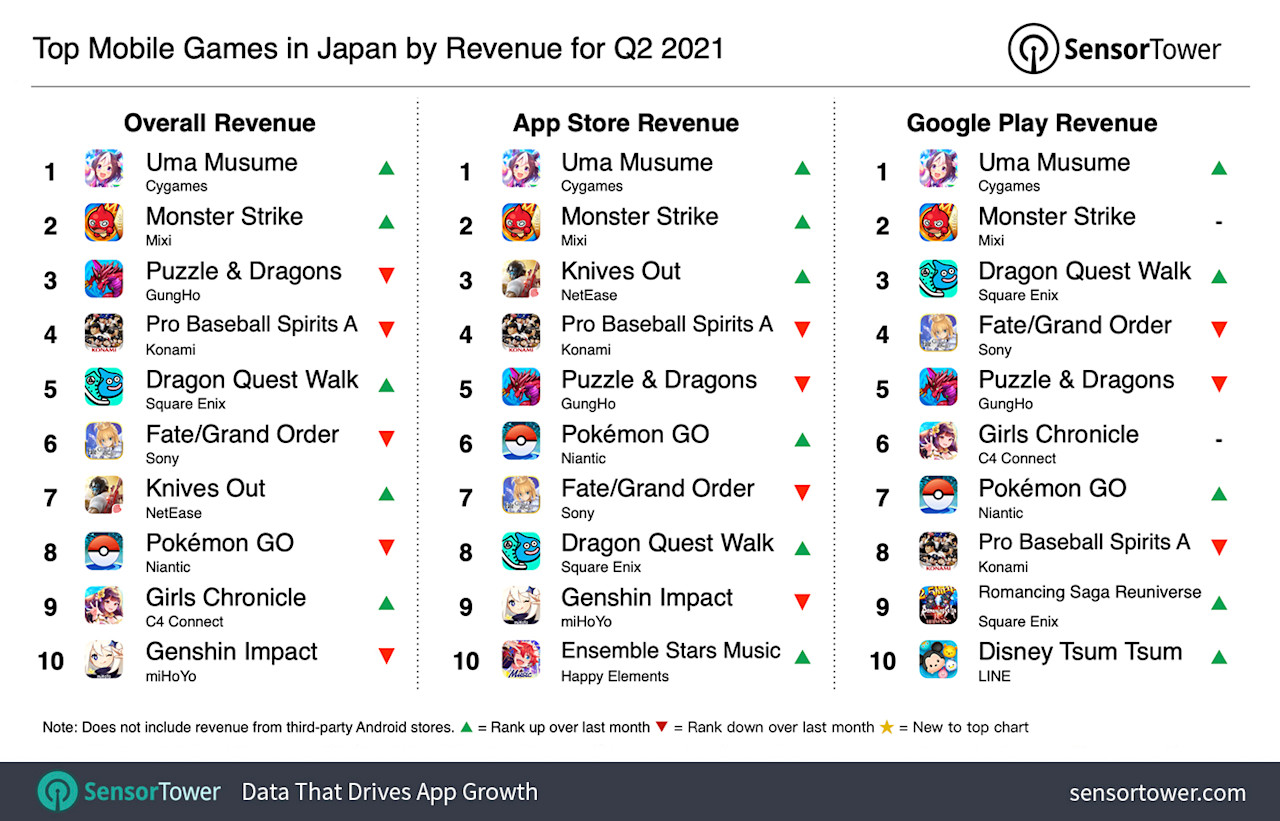 Top Mobile Games in Japan for Q2 2021 by Revenue and Downloads