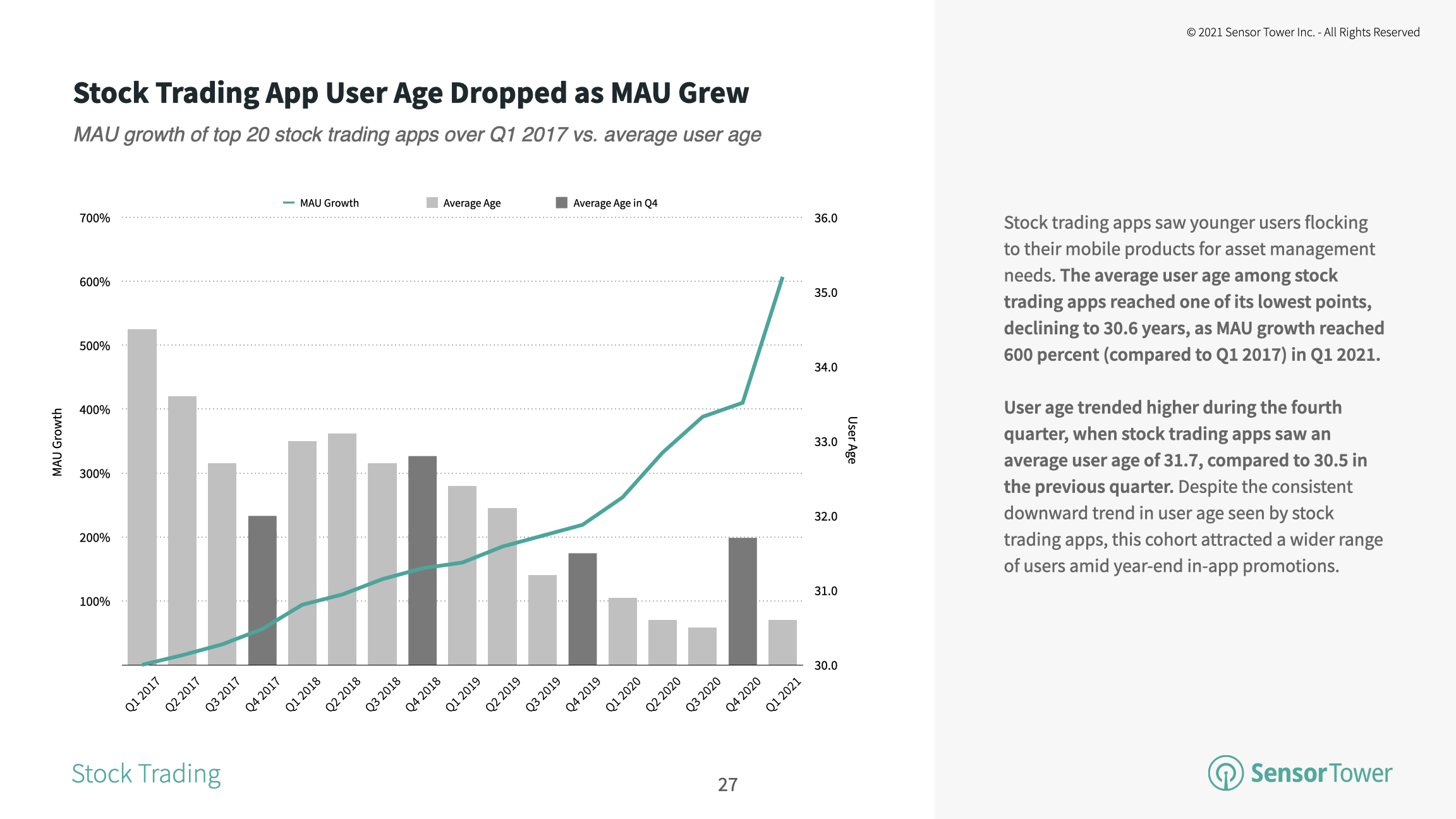 The average user age of the top 20 stock trading apps fell to 30.6 in Q1 2021.