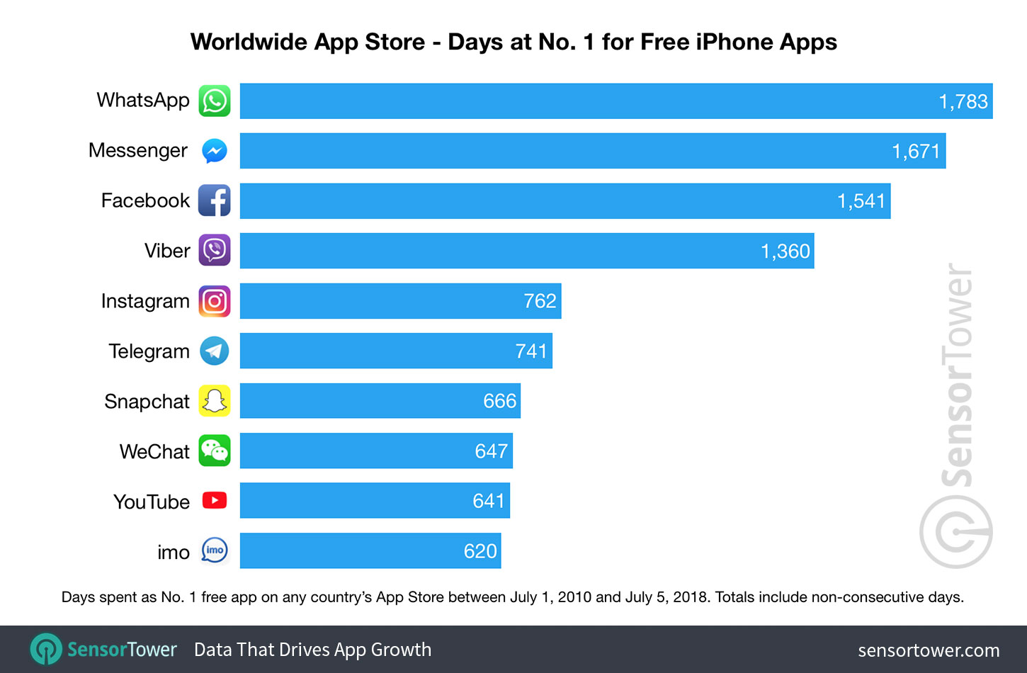 Chart showing a ranking of apps by number of days spent as No. 1 free iPhone app on the Worldwide App Store