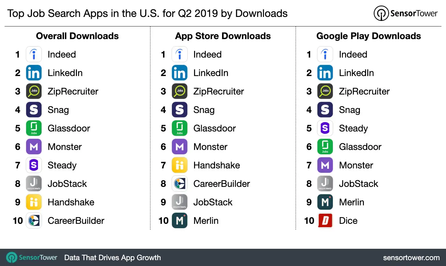 Top Job Search Apps in the U.S. for Q2 2019 by Downloads