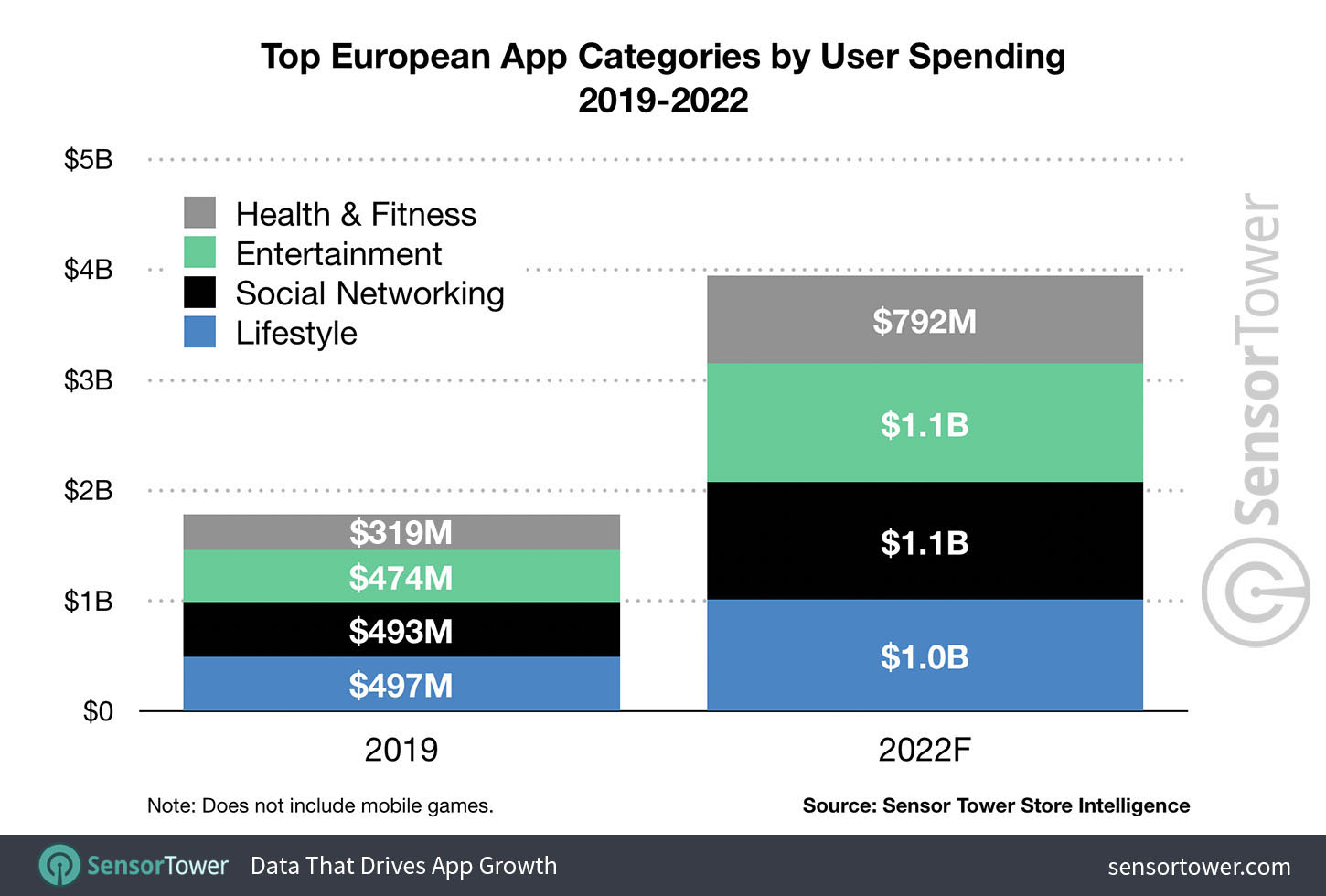 Top European App Categories by User Spending for 2019 to 2022