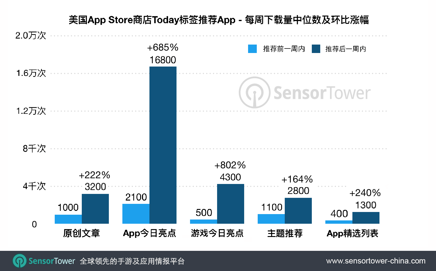 Chart showing download boosts delivered by Today Tab features on the iOS 11 App Store CN