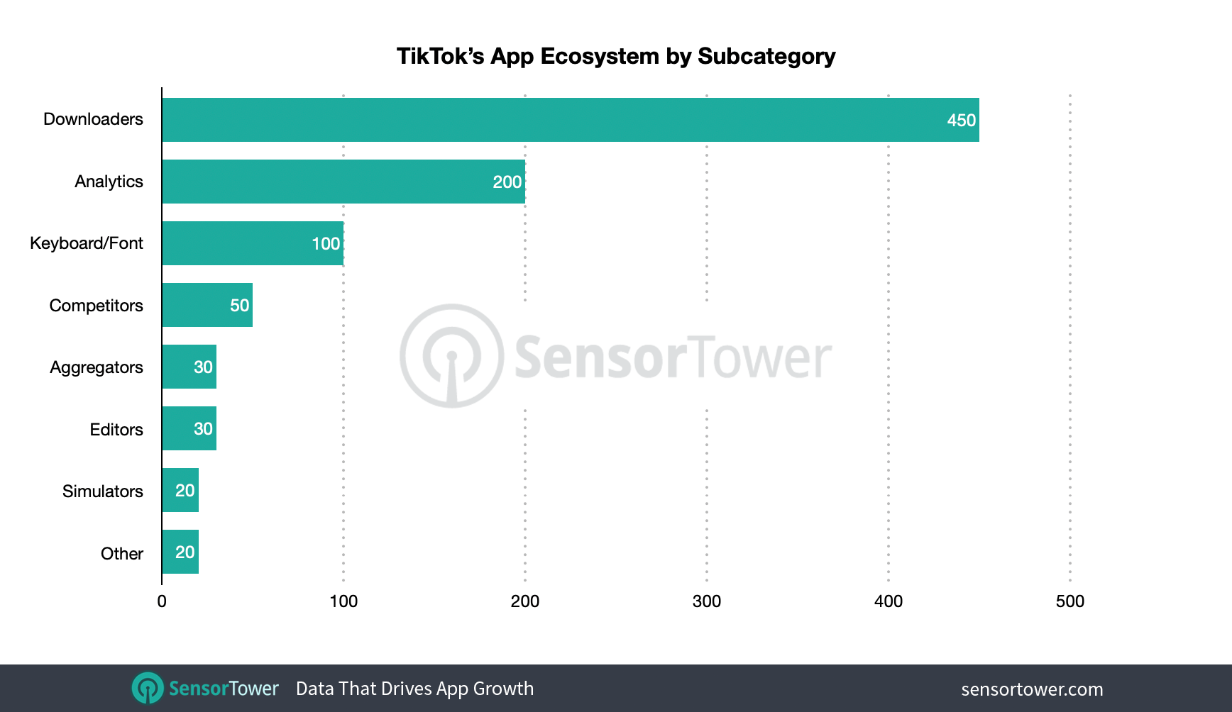 Photo and video editors, downloaders, and analytics tools were the most popular categories among apps operating in TikTok's shadow