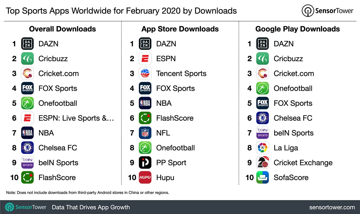 Top Sports Apps Worldwide for February 2020 by Downloads