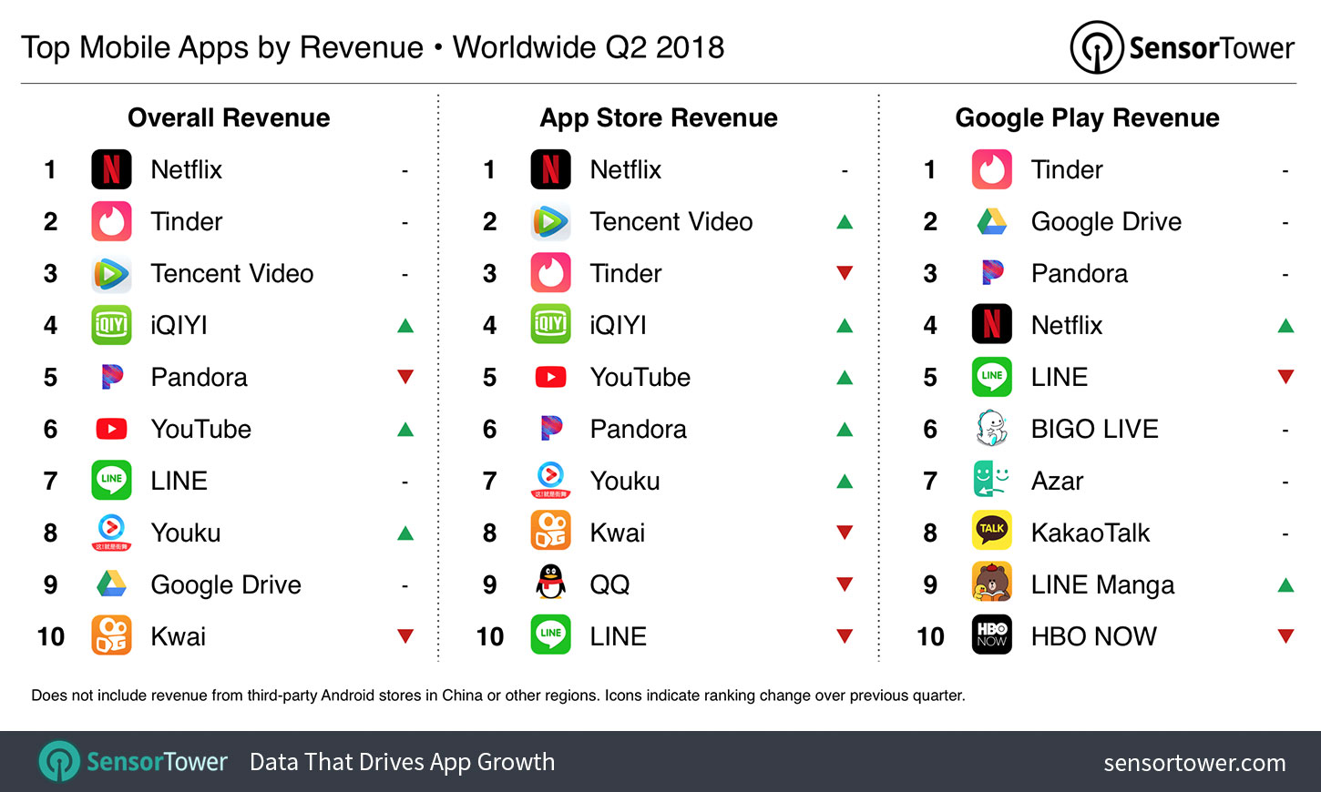 Chart showing the world's highest grossing iOS and Google Play apps for Q2 2018