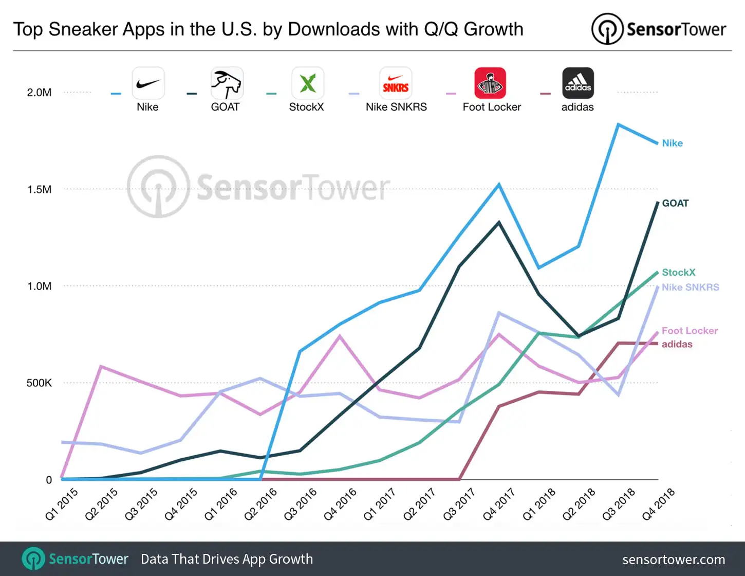 Top Sneaker Apps in the U.S. from 2015 to 2018