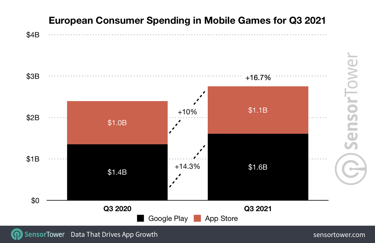 European Consumer Spending in Mobile Games for Q3 2021