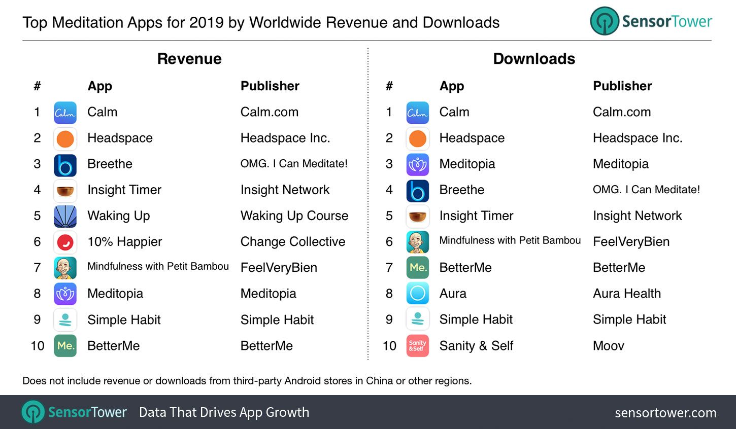 top-meditation-apps-2019-worldwide-revenue-downloads.jpg