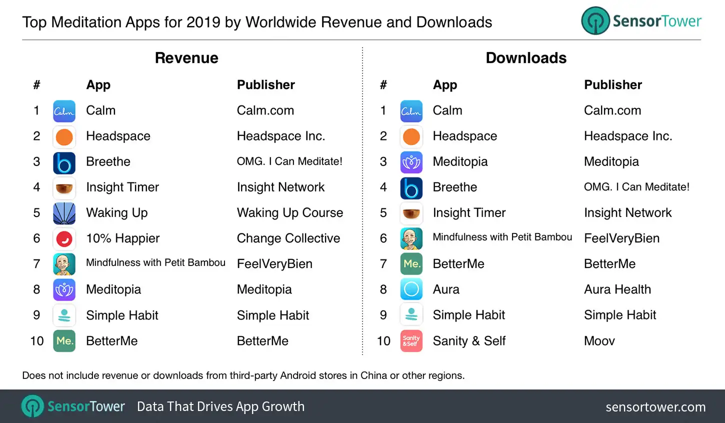 top-meditation-apps-2019-worldwide-revenue-downloads.jpg
